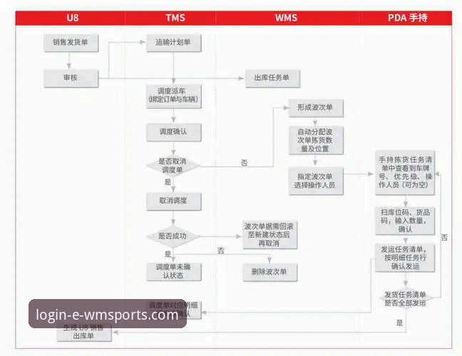 WMS系统操作流程全面解析：从新手入门到高效运营的深度分析